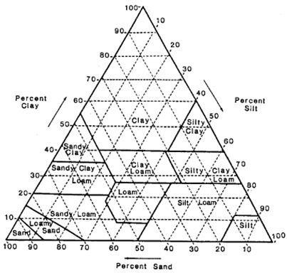 soil texture triangle activity